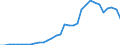 Flow: Exports / Measure: Values / Partner Country: World / Reporting Country: Hungary