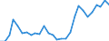 Flow: Exports / Measure: Values / Partner Country: World / Reporting Country: Korea, Rep. of