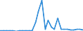 Flow: Exports / Measure: Values / Partner Country: World / Reporting Country: Lithuania