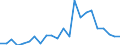 Handelsstrom: Exporte / Maßeinheit: Werte / Partnerland: World / Meldeland: Luxembourg