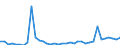 Flow: Exports / Measure: Values / Partner Country: World / Reporting Country: New Zealand