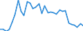 Flow: Exports / Measure: Values / Partner Country: World / Reporting Country: Poland