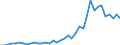 Flow: Exports / Measure: Values / Partner Country: World / Reporting Country: Portugal