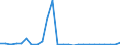 Flow: Exports / Measure: Values / Partner Country: World / Reporting Country: Slovakia