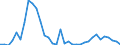 Flow: Exports / Measure: Values / Partner Country: World / Reporting Country: Turkey