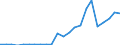 Handelsstrom: Exporte / Maßeinheit: Werte / Partnerland: Germany / Meldeland: Luxembourg