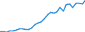 Flow: Exports / Measure: Values / Partner Country: World / Reporting Country: Belgium