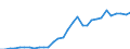 Flow: Exports / Measure: Values / Partner Country: World / Reporting Country: Czech Rep.