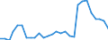 Flow: Exports / Measure: Values / Partner Country: World / Reporting Country: Estonia