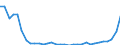 Flow: Exports / Measure: Values / Partner Country: World / Reporting Country: Hungary