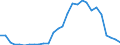 Flow: Exports / Measure: Values / Partner Country: World / Reporting Country: Israel