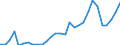 Handelsstrom: Exporte / Maßeinheit: Werte / Partnerland: World / Meldeland: Lithuania