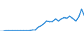 Flow: Exports / Measure: Values / Partner Country: World / Reporting Country: Mexico