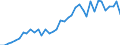 Flow: Exports / Measure: Values / Partner Country: World / Reporting Country: Netherlands