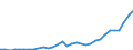 Flow: Exports / Measure: Values / Partner Country: World / Reporting Country: Poland