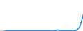 Flow: Exports / Measure: Values / Partner Country: World / Reporting Country: Slovenia