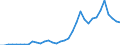 Flow: Exports / Measure: Values / Partner Country: World / Reporting Country: Turkey