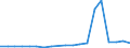 Flow: Exports / Measure: Values / Partner Country: Belgium, Luxembourg / Reporting Country: Belgium