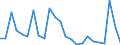 Handelsstrom: Exporte / Maßeinheit: Werte / Partnerland: Brunei Darussalam / Meldeland: Australia