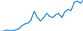 Flow: Exports / Measure: Values / Partner Country: Canada / Reporting Country: Belgium