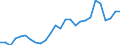 Flow: Exports / Measure: Values / Partner Country: World / Reporting Country: Austria