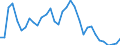 Flow: Exports / Measure: Values / Partner Country: World / Reporting Country: Chile