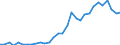 Flow: Exports / Measure: Values / Partner Country: World / Reporting Country: Czech Rep.