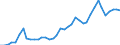 Flow: Exports / Measure: Values / Partner Country: World / Reporting Country: Denmark