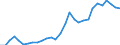 Flow: Exports / Measure: Values / Partner Country: World / Reporting Country: Lithuania