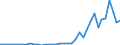 Flow: Exports / Measure: Values / Partner Country: World / Reporting Country: Portugal