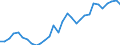 Handelsstrom: Exporte / Maßeinheit: Werte / Partnerland: World / Meldeland: Belgium