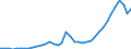 Flow: Exports / Measure: Values / Partner Country: World / Reporting Country: Canada