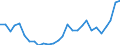 Flow: Exports / Measure: Values / Partner Country: World / Reporting Country: Estonia