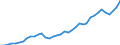 Flow: Exports / Measure: Values / Partner Country: World / Reporting Country: Germany