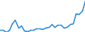 Flow: Exports / Measure: Values / Partner Country: World / Reporting Country: Hungary