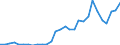 Flow: Exports / Measure: Values / Partner Country: World / Reporting Country: Latvia