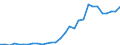 Handelsstrom: Exporte / Maßeinheit: Werte / Partnerland: World / Meldeland: Lithuania