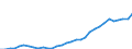 Flow: Exports / Measure: Values / Partner Country: World / Reporting Country: Poland