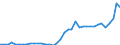 Flow: Exports / Measure: Values / Partner Country: World / Reporting Country: Portugal