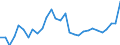 Handelsstrom: Exporte / Maßeinheit: Werte / Partnerland: World / Meldeland: Slovenia