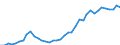 Flow: Exports / Measure: Values / Partner Country: World / Reporting Country: Spain