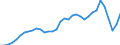 Flow: Exports / Measure: Values / Partner Country: World / Reporting Country: Turkey