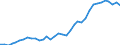 Flow: Exports / Measure: Values / Partner Country: World / Reporting Country: USA incl. PR. & Virgin Isds.