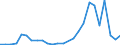 Flow: Exports / Measure: Values / Partner Country: Bahrain / Reporting Country: Netherlands