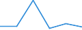 Flow: Exports / Measure: Values / Partner Country: Bahrain / Reporting Country: Poland