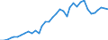 Flow: Exports / Measure: Values / Partner Country: World / Reporting Country: Australia