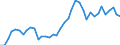 Flow: Exports / Measure: Values / Partner Country: World / Reporting Country: Denmark