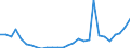 Flow: Exports / Measure: Values / Partner Country: World / Reporting Country: Estonia