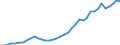 Handelsstrom: Exporte / Maßeinheit: Werte / Partnerland: World / Meldeland: Germany