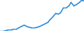 Flow: Exports / Measure: Values / Partner Country: World / Reporting Country: Germany